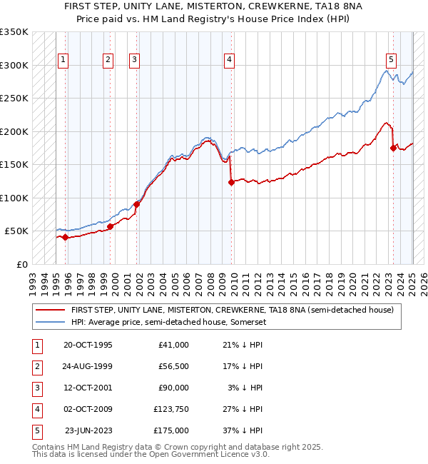 FIRST STEP, UNITY LANE, MISTERTON, CREWKERNE, TA18 8NA: Price paid vs HM Land Registry's House Price Index