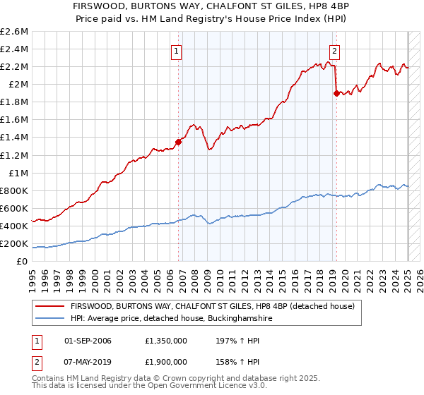 FIRSWOOD, BURTONS WAY, CHALFONT ST GILES, HP8 4BP: Price paid vs HM Land Registry's House Price Index