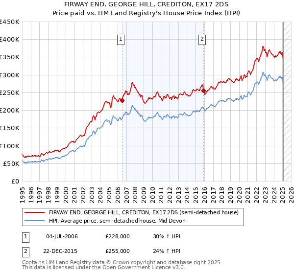 FIRWAY END, GEORGE HILL, CREDITON, EX17 2DS: Price paid vs HM Land Registry's House Price Index