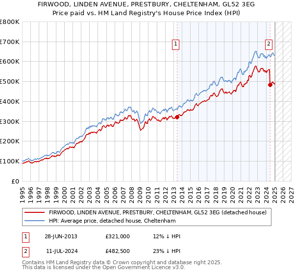 FIRWOOD, LINDEN AVENUE, PRESTBURY, CHELTENHAM, GL52 3EG: Price paid vs HM Land Registry's House Price Index