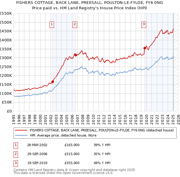 FISHERS COTTAGE, BACK LANE, PREESALL, POULTON-LE-FYLDE, FY6 0NG: Price paid vs HM Land Registry's House Price Index