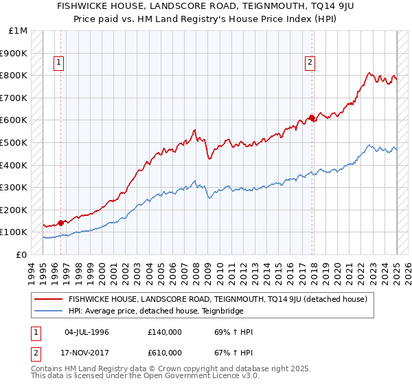 FISHWICKE HOUSE, LANDSCORE ROAD, TEIGNMOUTH, TQ14 9JU: Price paid vs HM Land Registry's House Price Index