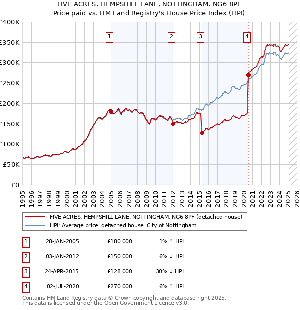 FIVE ACRES, HEMPSHILL LANE, NOTTINGHAM, NG6 8PF: Price paid vs HM Land Registry's House Price Index