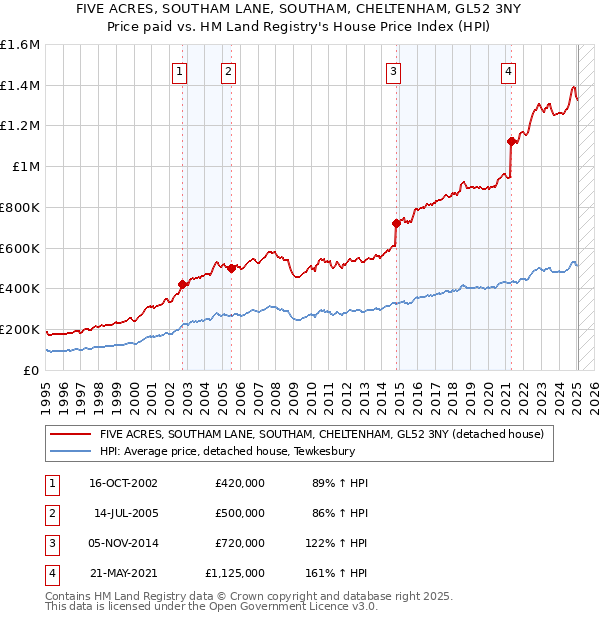 FIVE ACRES, SOUTHAM LANE, SOUTHAM, CHELTENHAM, GL52 3NY: Price paid vs HM Land Registry's House Price Index