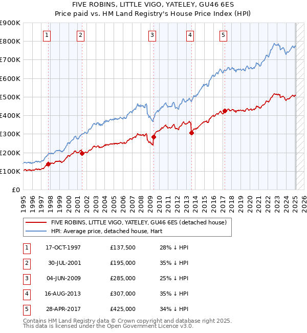 FIVE ROBINS, LITTLE VIGO, YATELEY, GU46 6ES: Price paid vs HM Land Registry's House Price Index