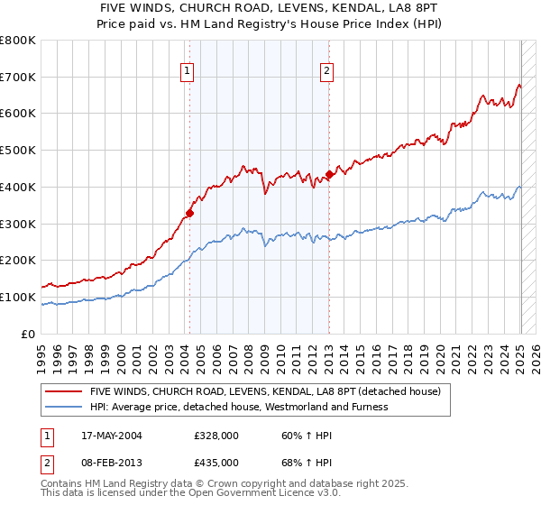FIVE WINDS, CHURCH ROAD, LEVENS, KENDAL, LA8 8PT: Price paid vs HM Land Registry's House Price Index