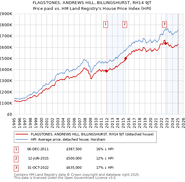 FLAGSTONES, ANDREWS HILL, BILLINGSHURST, RH14 9JT: Price paid vs HM Land Registry's House Price Index