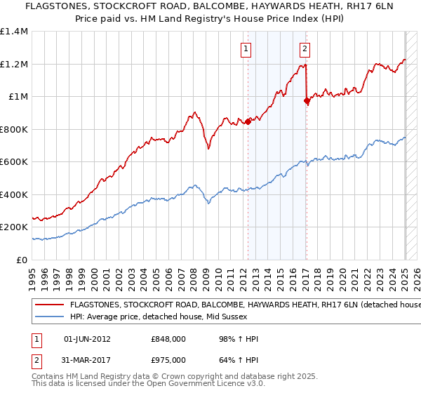 FLAGSTONES, STOCKCROFT ROAD, BALCOMBE, HAYWARDS HEATH, RH17 6LN: Price paid vs HM Land Registry's House Price Index