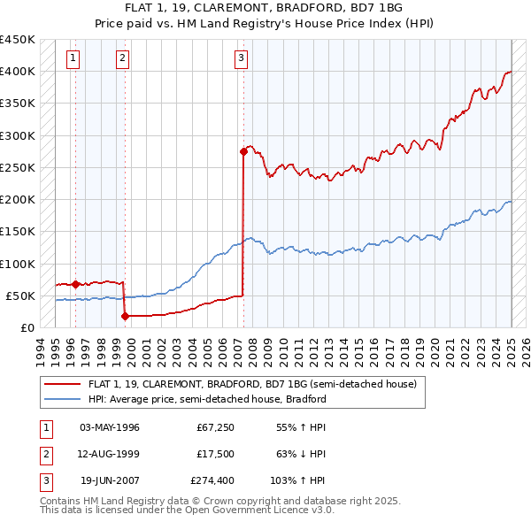 FLAT 1, 19, CLAREMONT, BRADFORD, BD7 1BG: Price paid vs HM Land Registry's House Price Index