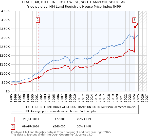 FLAT 1, 68, BITTERNE ROAD WEST, SOUTHAMPTON, SO18 1AP: Price paid vs HM Land Registry's House Price Index