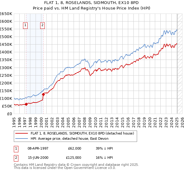 FLAT 1, 8, ROSELANDS, SIDMOUTH, EX10 8PD: Price paid vs HM Land Registry's House Price Index