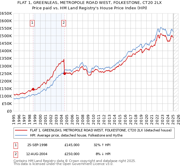 FLAT 1, GREENLEAS, METROPOLE ROAD WEST, FOLKESTONE, CT20 2LX: Price paid vs HM Land Registry's House Price Index