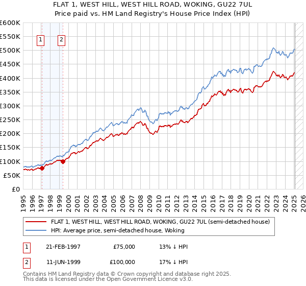 FLAT 1, WEST HILL, WEST HILL ROAD, WOKING, GU22 7UL: Price paid vs HM Land Registry's House Price Index
