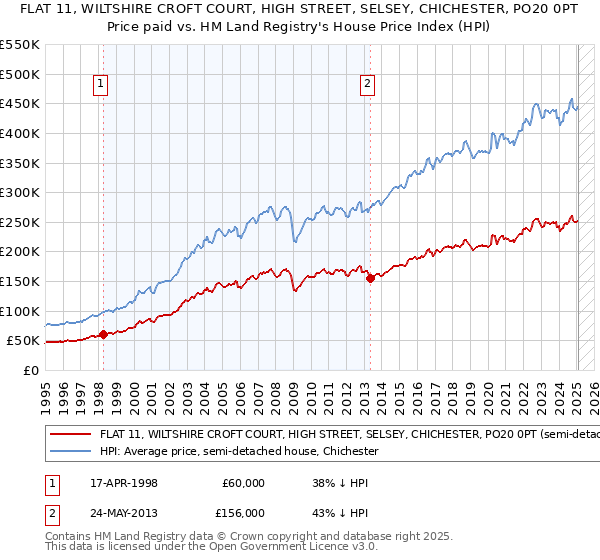 FLAT 11, WILTSHIRE CROFT COURT, HIGH STREET, SELSEY, CHICHESTER, PO20 0PT: Price paid vs HM Land Registry's House Price Index