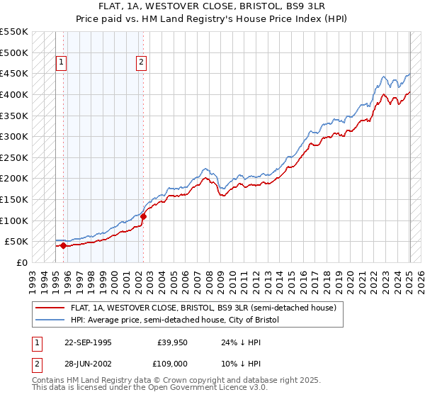 FLAT, 1A, WESTOVER CLOSE, BRISTOL, BS9 3LR: Price paid vs HM Land Registry's House Price Index