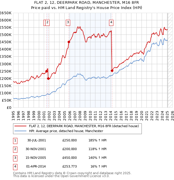 FLAT 2, 12, DEERPARK ROAD, MANCHESTER, M16 8FR: Price paid vs HM Land Registry's House Price Index