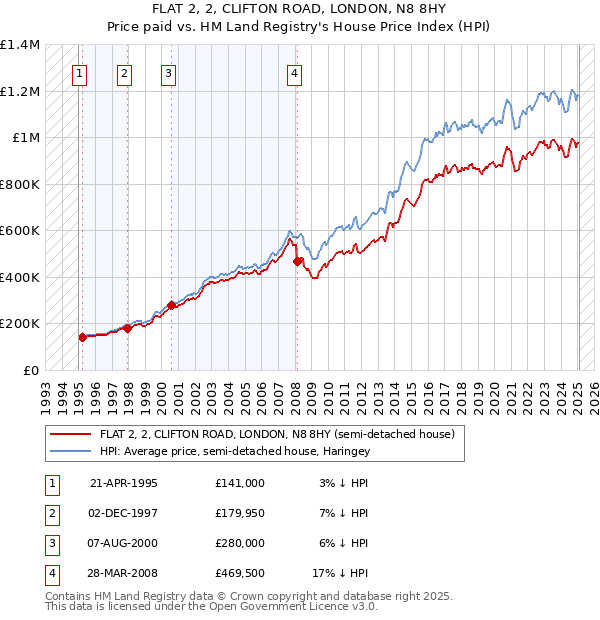 FLAT 2, 2, CLIFTON ROAD, LONDON, N8 8HY: Price paid vs HM Land Registry's House Price Index