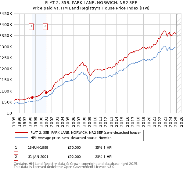 FLAT 2, 35B, PARK LANE, NORWICH, NR2 3EF: Price paid vs HM Land Registry's House Price Index