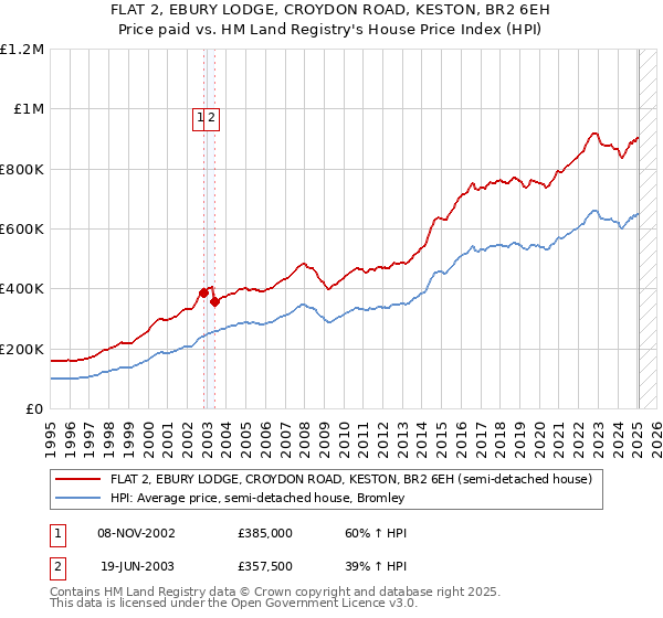 FLAT 2, EBURY LODGE, CROYDON ROAD, KESTON, BR2 6EH: Price paid vs HM Land Registry's House Price Index
