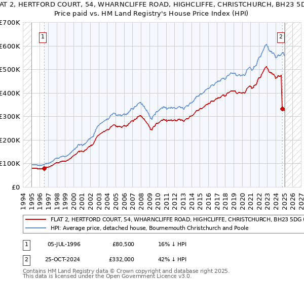 FLAT 2, HERTFORD COURT, 54, WHARNCLIFFE ROAD, HIGHCLIFFE, CHRISTCHURCH, BH23 5DG: Price paid vs HM Land Registry's House Price Index