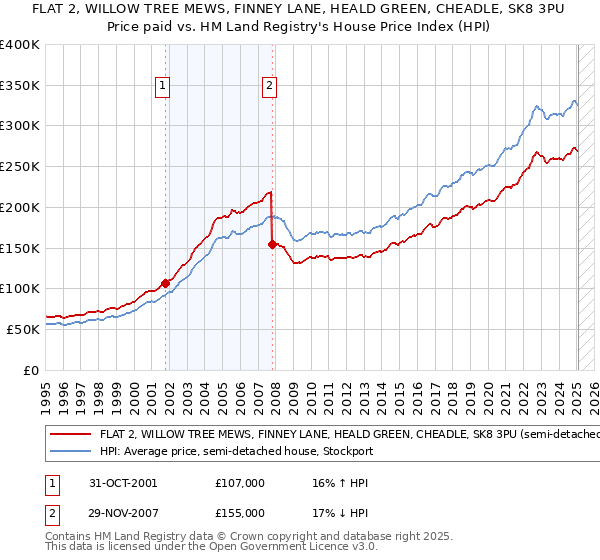 FLAT 2, WILLOW TREE MEWS, FINNEY LANE, HEALD GREEN, CHEADLE, SK8 3PU: Price paid vs HM Land Registry's House Price Index