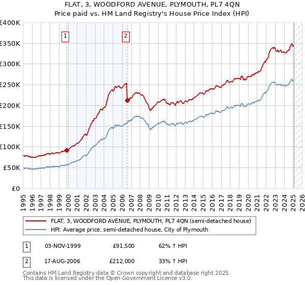 FLAT, 3, WOODFORD AVENUE, PLYMOUTH, PL7 4QN: Price paid vs HM Land Registry's House Price Index