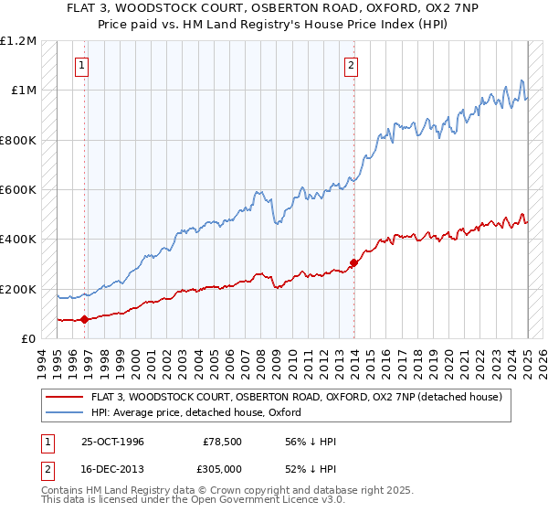 FLAT 3, WOODSTOCK COURT, OSBERTON ROAD, OXFORD, OX2 7NP: Price paid vs HM Land Registry's House Price Index