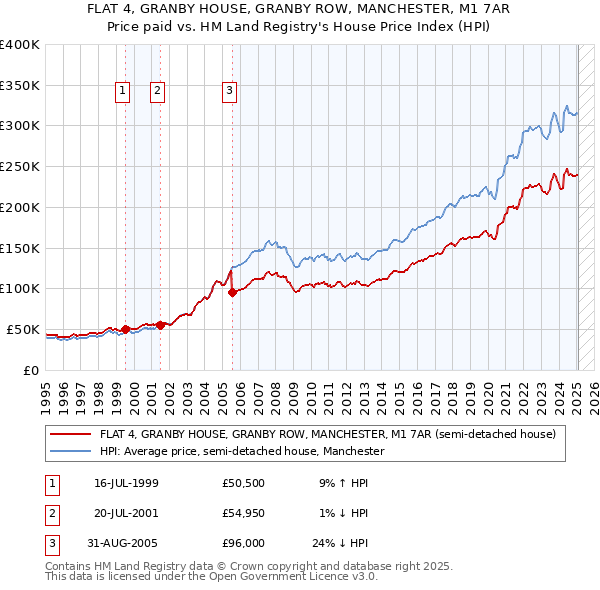 FLAT 4, GRANBY HOUSE, GRANBY ROW, MANCHESTER, M1 7AR: Price paid vs HM Land Registry's House Price Index
