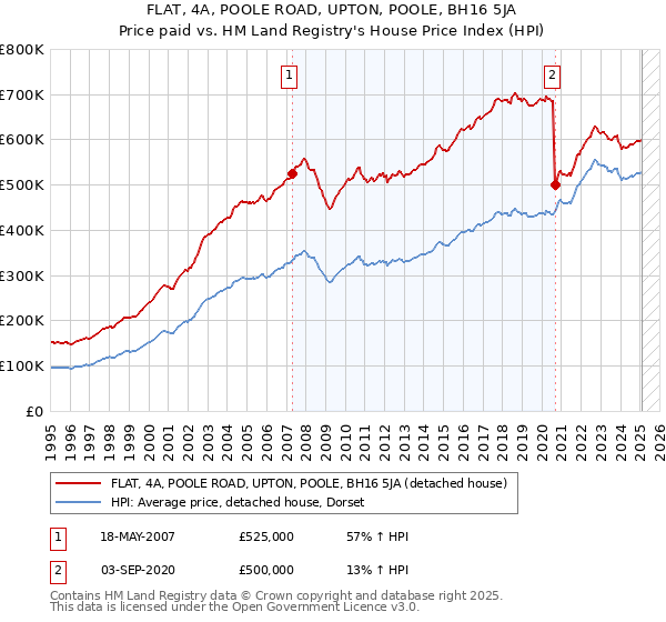 FLAT, 4A, POOLE ROAD, UPTON, POOLE, BH16 5JA: Price paid vs HM Land Registry's House Price Index