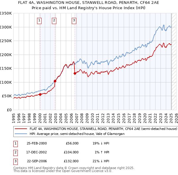 FLAT 4A, WASHINGTON HOUSE, STANWELL ROAD, PENARTH, CF64 2AE: Price paid vs HM Land Registry's House Price Index