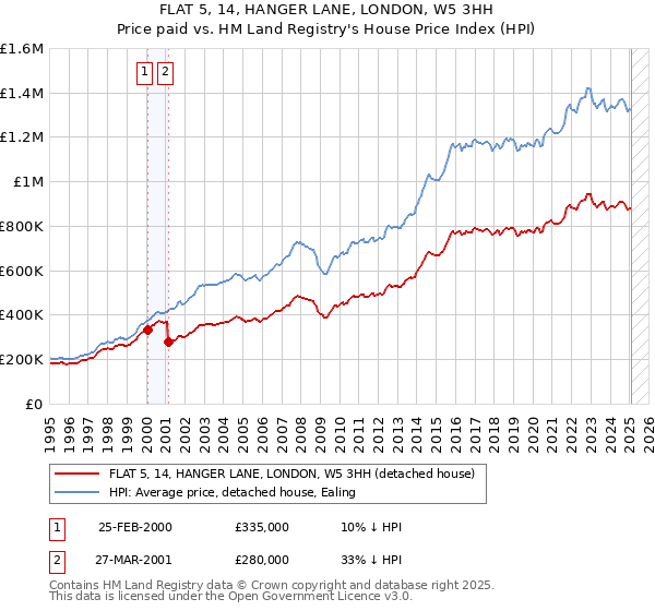 FLAT 5, 14, HANGER LANE, LONDON, W5 3HH: Price paid vs HM Land Registry's House Price Index