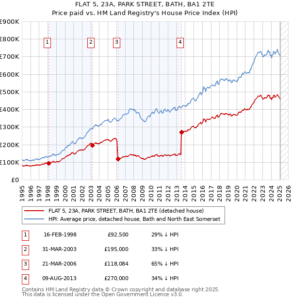 FLAT 5, 23A, PARK STREET, BATH, BA1 2TE: Price paid vs HM Land Registry's House Price Index