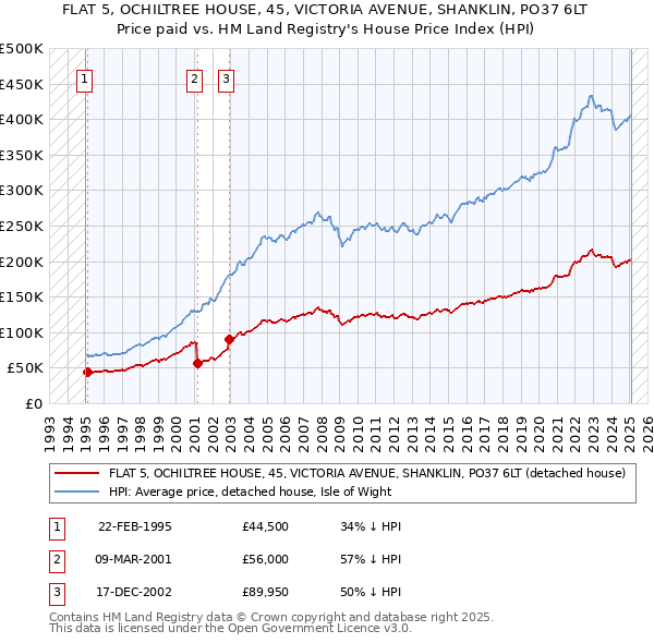 FLAT 5, OCHILTREE HOUSE, 45, VICTORIA AVENUE, SHANKLIN, PO37 6LT: Price paid vs HM Land Registry's House Price Index