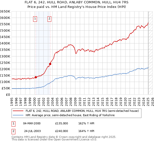 FLAT 6, 242, HULL ROAD, ANLABY COMMON, HULL, HU4 7RS: Price paid vs HM Land Registry's House Price Index