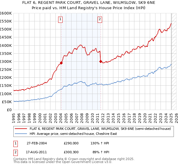 FLAT 6, REGENT PARK COURT, GRAVEL LANE, WILMSLOW, SK9 6NE: Price paid vs HM Land Registry's House Price Index