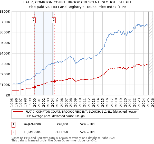FLAT 7, COMPTON COURT, BROOK CRESCENT, SLOUGH, SL1 6LL: Price paid vs HM Land Registry's House Price Index