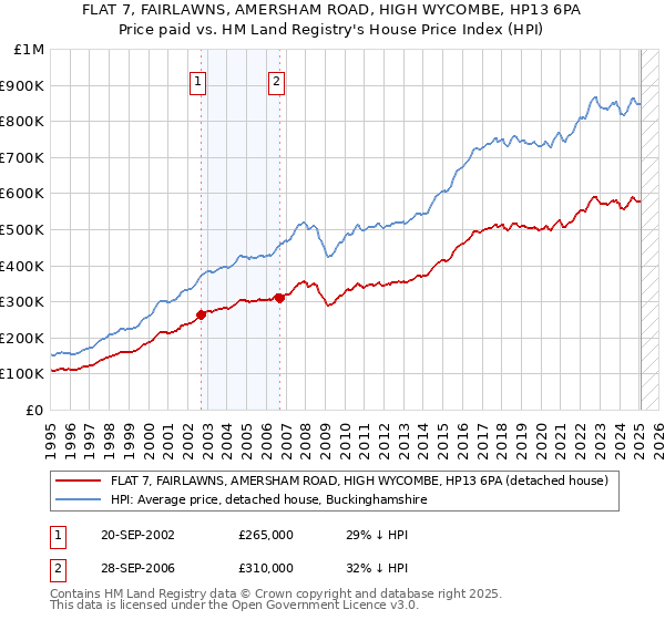 FLAT 7, FAIRLAWNS, AMERSHAM ROAD, HIGH WYCOMBE, HP13 6PA: Price paid vs HM Land Registry's House Price Index