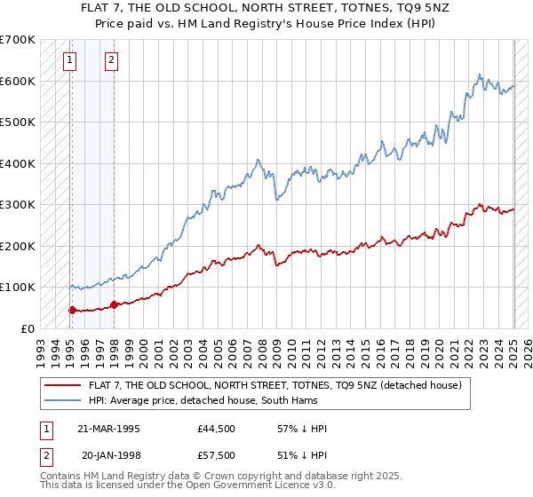 FLAT 7, THE OLD SCHOOL, NORTH STREET, TOTNES, TQ9 5NZ: Price paid vs HM Land Registry's House Price Index