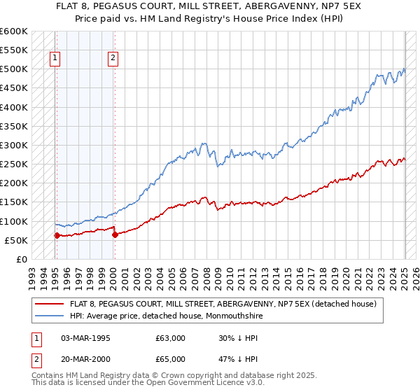 FLAT 8, PEGASUS COURT, MILL STREET, ABERGAVENNY, NP7 5EX: Price paid vs HM Land Registry's House Price Index
