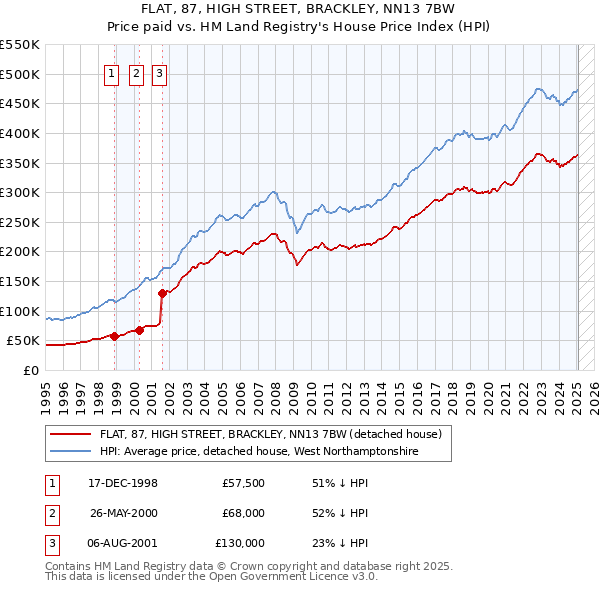 FLAT, 87, HIGH STREET, BRACKLEY, NN13 7BW: Price paid vs HM Land Registry's House Price Index