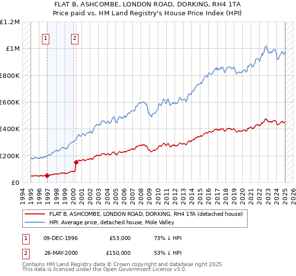 FLAT B, ASHCOMBE, LONDON ROAD, DORKING, RH4 1TA: Price paid vs HM Land Registry's House Price Index