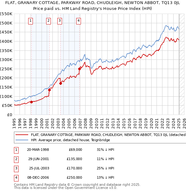 FLAT, GRANARY COTTAGE, PARKWAY ROAD, CHUDLEIGH, NEWTON ABBOT, TQ13 0JL: Price paid vs HM Land Registry's House Price Index