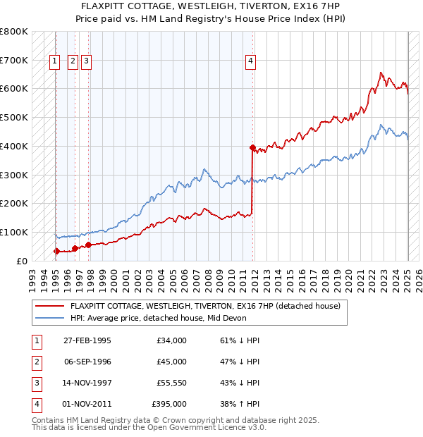 FLAXPITT COTTAGE, WESTLEIGH, TIVERTON, EX16 7HP: Price paid vs HM Land Registry's House Price Index