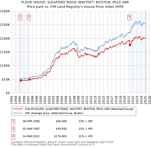 FLEUR HOUSE, SLEAFORD ROAD, WIGTOFT, BOSTON, PE20 2NR: Price paid vs HM Land Registry's House Price Index
