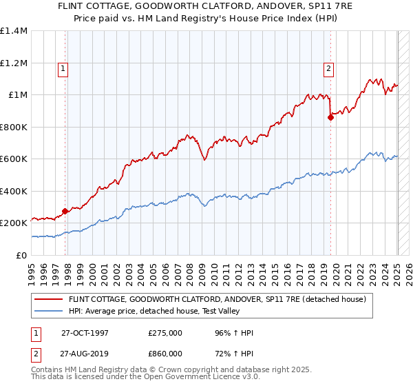 FLINT COTTAGE, GOODWORTH CLATFORD, ANDOVER, SP11 7RE: Price paid vs HM Land Registry's House Price Index