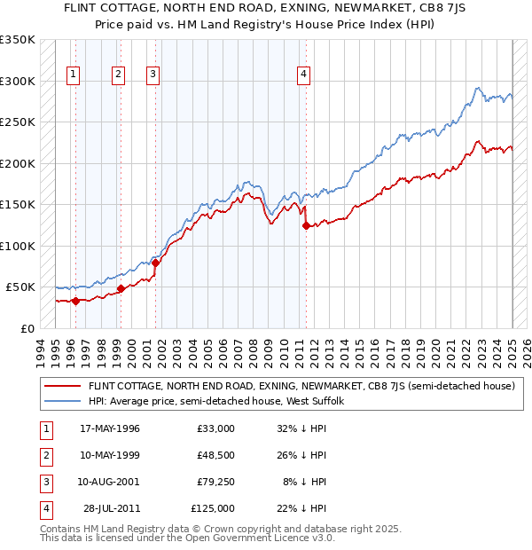 FLINT COTTAGE, NORTH END ROAD, EXNING, NEWMARKET, CB8 7JS: Price paid vs HM Land Registry's House Price Index