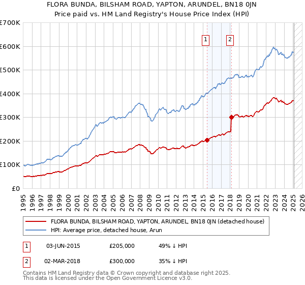 FLORA BUNDA, BILSHAM ROAD, YAPTON, ARUNDEL, BN18 0JN: Price paid vs HM Land Registry's House Price Index