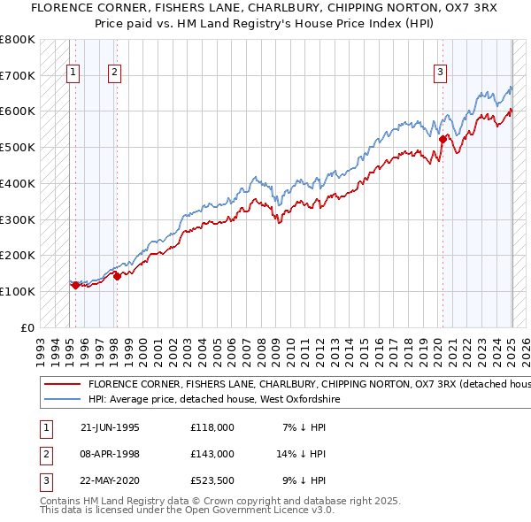FLORENCE CORNER, FISHERS LANE, CHARLBURY, CHIPPING NORTON, OX7 3RX: Price paid vs HM Land Registry's House Price Index