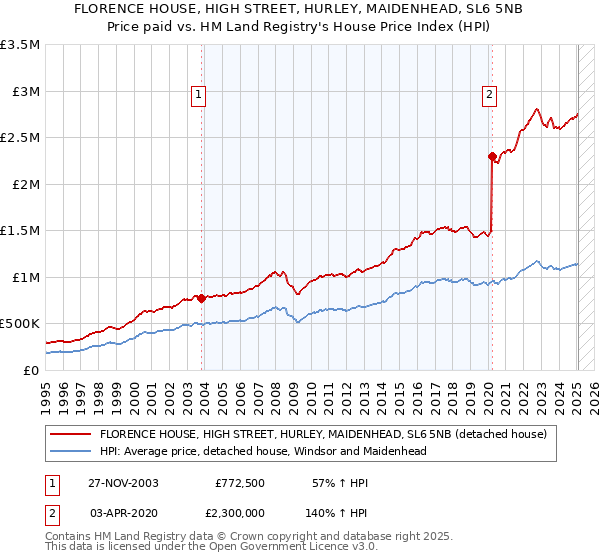 FLORENCE HOUSE, HIGH STREET, HURLEY, MAIDENHEAD, SL6 5NB: Price paid vs HM Land Registry's House Price Index