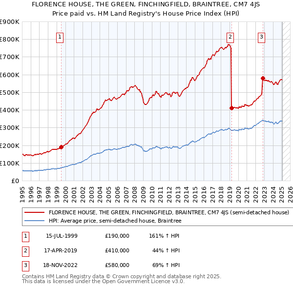 FLORENCE HOUSE, THE GREEN, FINCHINGFIELD, BRAINTREE, CM7 4JS: Price paid vs HM Land Registry's House Price Index